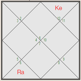 Раху в 12 кету в 6. Раху в 1 доме. Раху в 12 доме Джйотиш. Раху в 6 доме Джйотиш. Кету в 12 доме Джйотиш.
